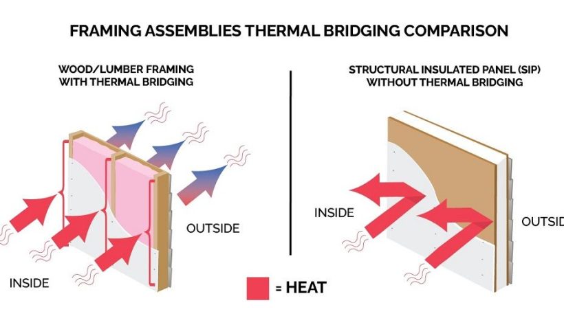 Thermal Bridging Solutions for Energy Efficiency