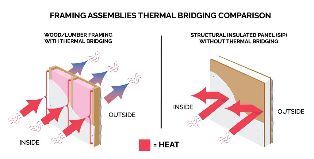 What are the solutions to thermal bridging