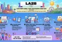 LA28 Tickets 2026 registration and ticket draw guide for the Los Angeles Olympic Games
